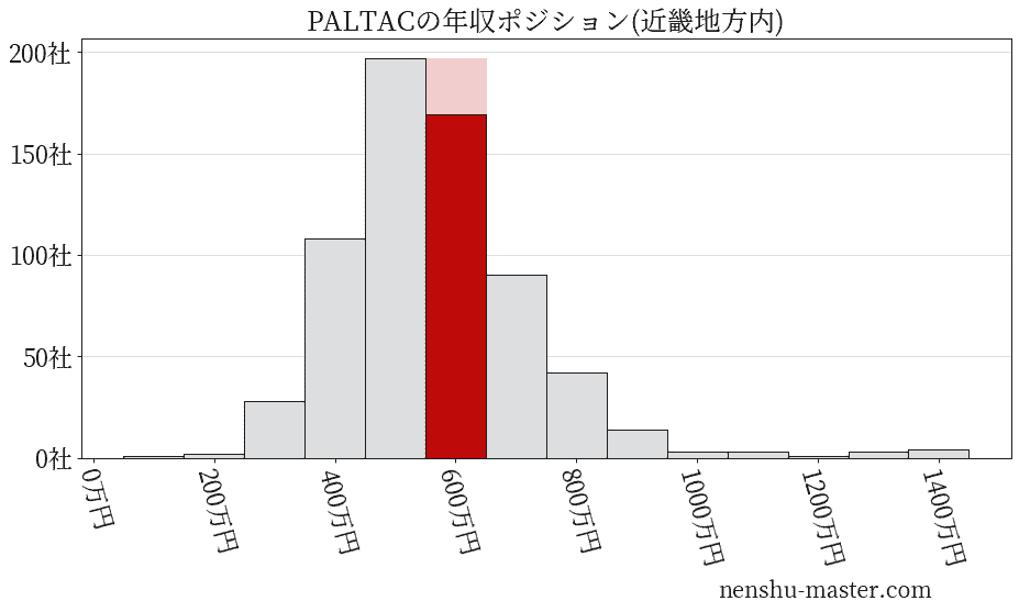 PALTACの年収ヒストグラム(近畿地方内)