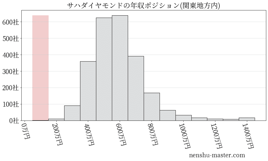 サハダイヤモンドの年収ヒストグラム(関東地方内)