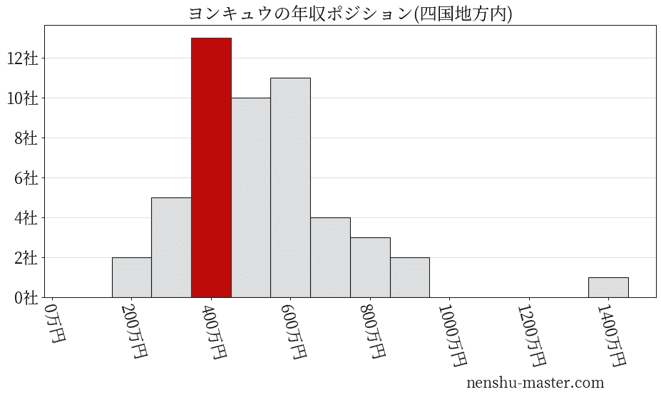 ヨンキュウの年収ヒストグラム(四国地方内)