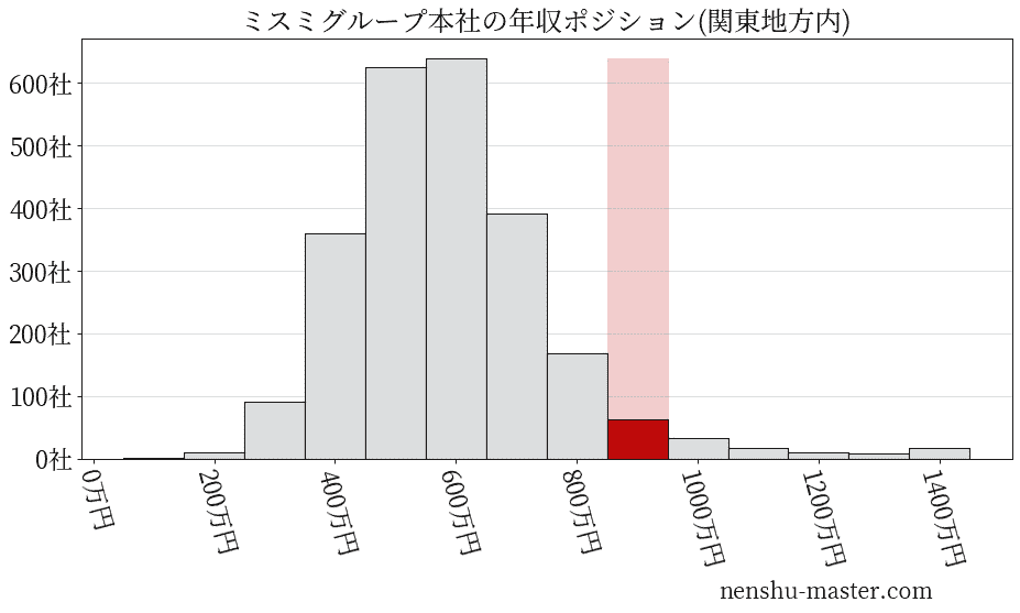 ミスミグループ本社の年収ヒストグラム(関東地方内)