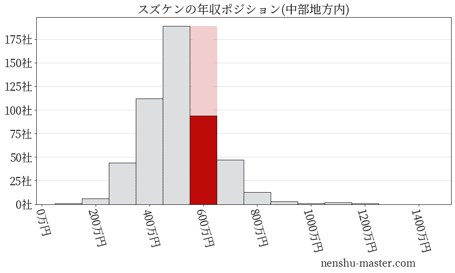スズケンの年収ヒストグラム(中部地方内)
