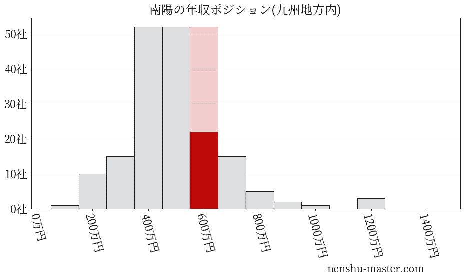 南陽の年収ヒストグラム(九州地方内)