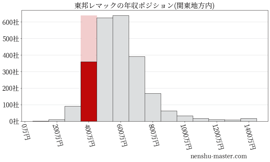 東邦レマックの年収ヒストグラム(関東地方内)