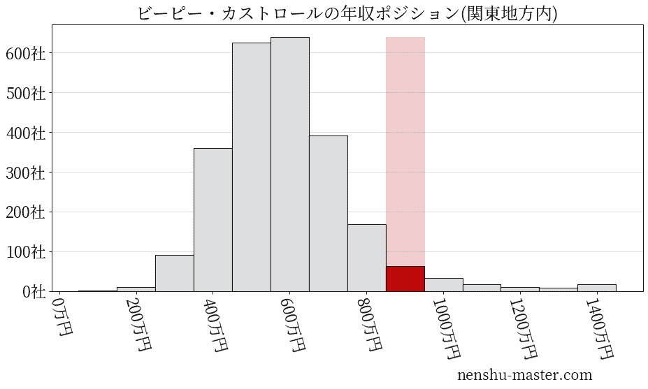 ビーピー・カストロールの年収ヒストグラム(関東地方内)