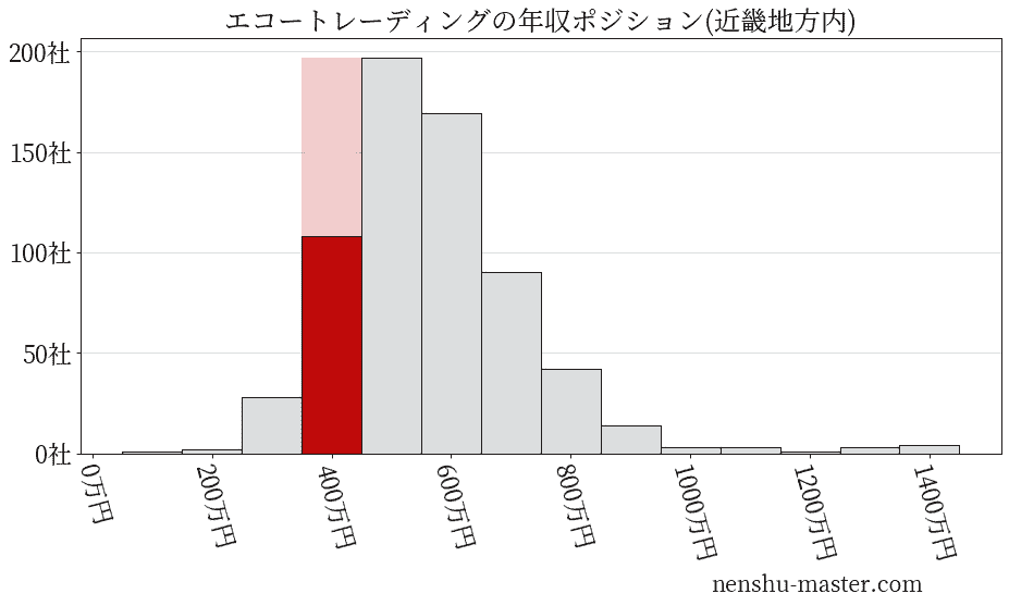 エコートレーディングの年収ヒストグラム(近畿地方内)