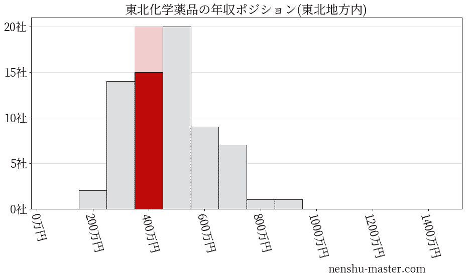 東北化学薬品の年収ヒストグラム(東北地方内)