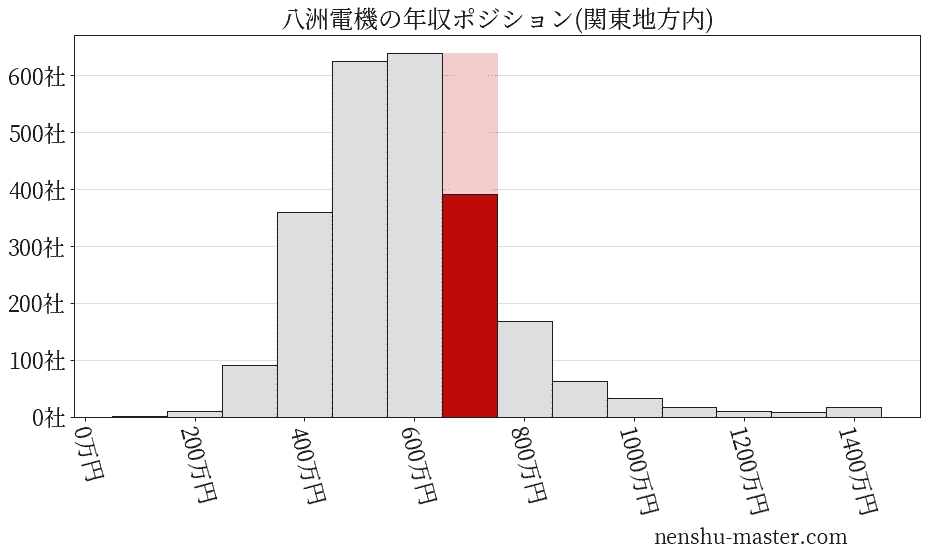 八洲電機の年収ヒストグラム(関東地方内)