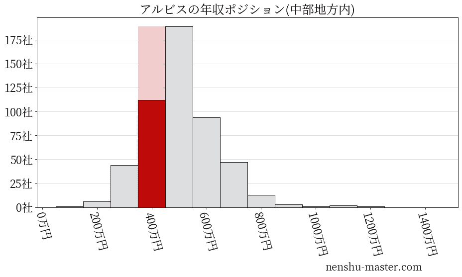 アルビスの年収ヒストグラム(中部地方内)