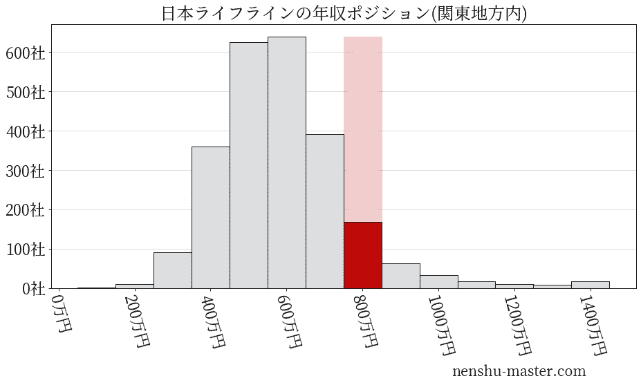 日本ライフラインの年収ヒストグラム(関東地方内)