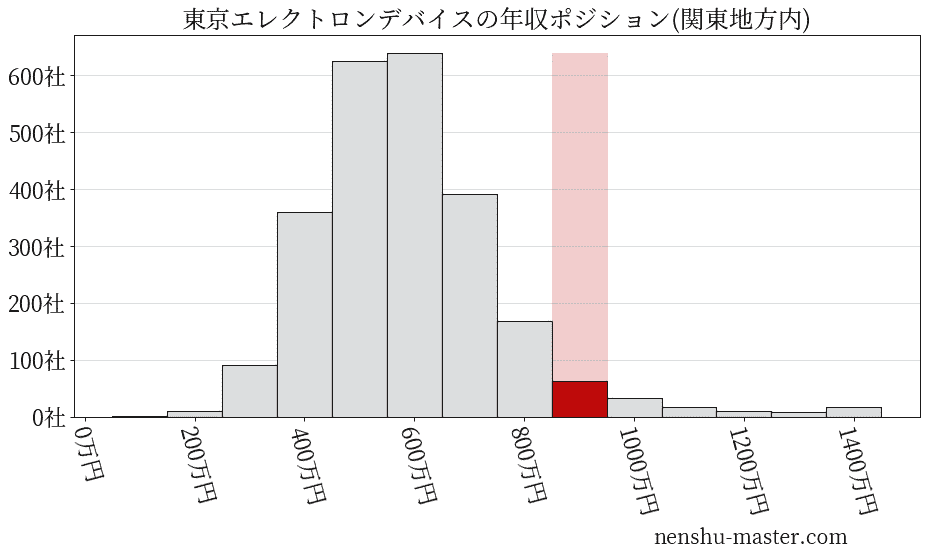 東京エレクトロンデバイスの年収ヒストグラム(関東地方内)
