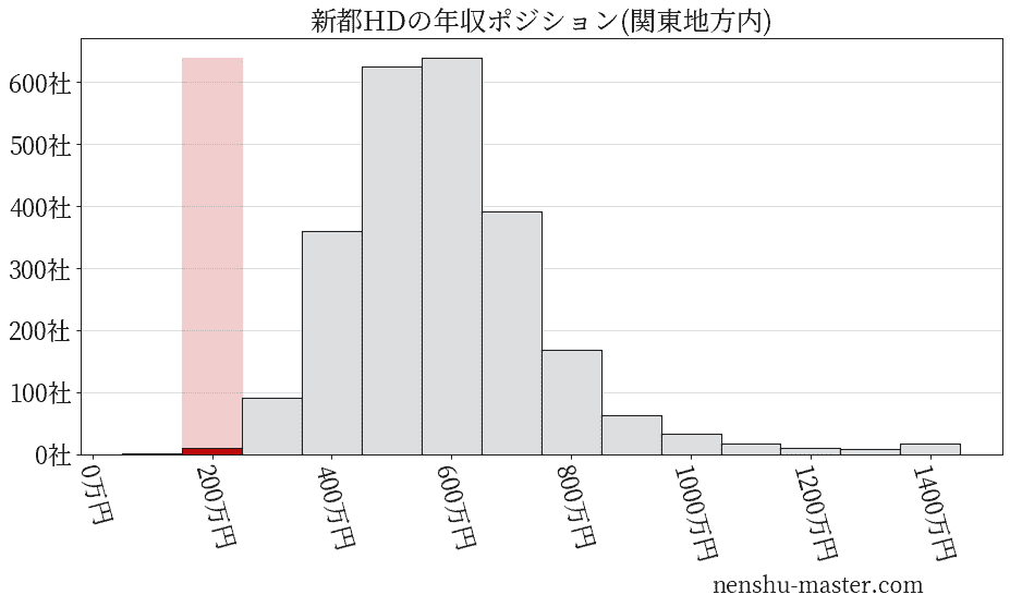 新都ホールディングスの年収ヒストグラム(関東地方内)