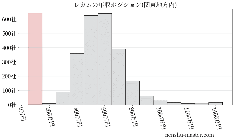 レカムの年収ヒストグラム(関東地方内)