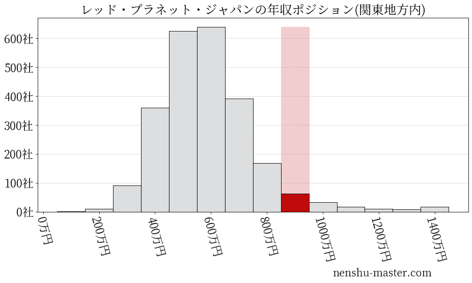 レッド・プラネット・ジャパンの年収ヒストグラム(関東地方内)