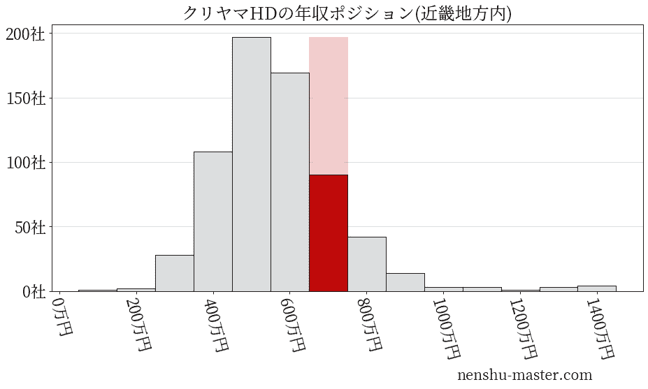 クリヤマホールディングスの年収ヒストグラム(近畿地方内)
