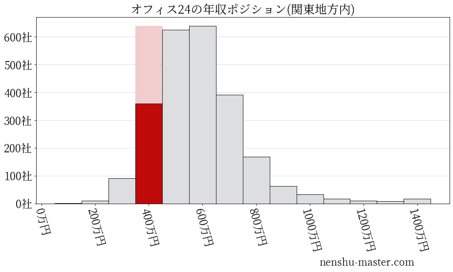 オフィス24の年収ヒストグラム(関東地方内)