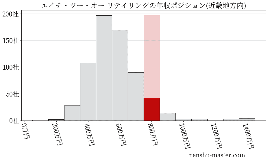 エイチ・ツー・オー リテイリングの年収ヒストグラム(近畿地方内)