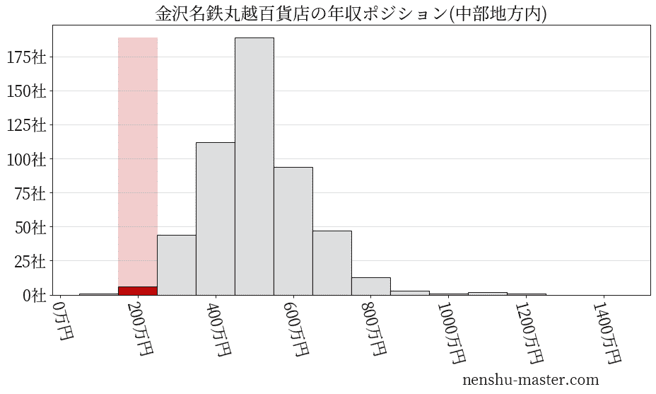 金沢名鉄丸越百貨店の年収ヒストグラム(中部地方内)