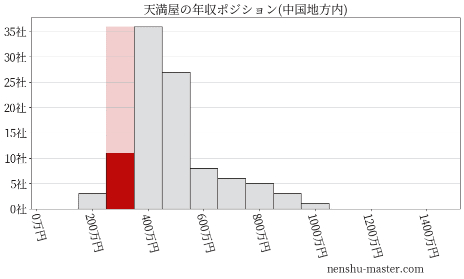 天満屋の年収ヒストグラム(中国地方内)