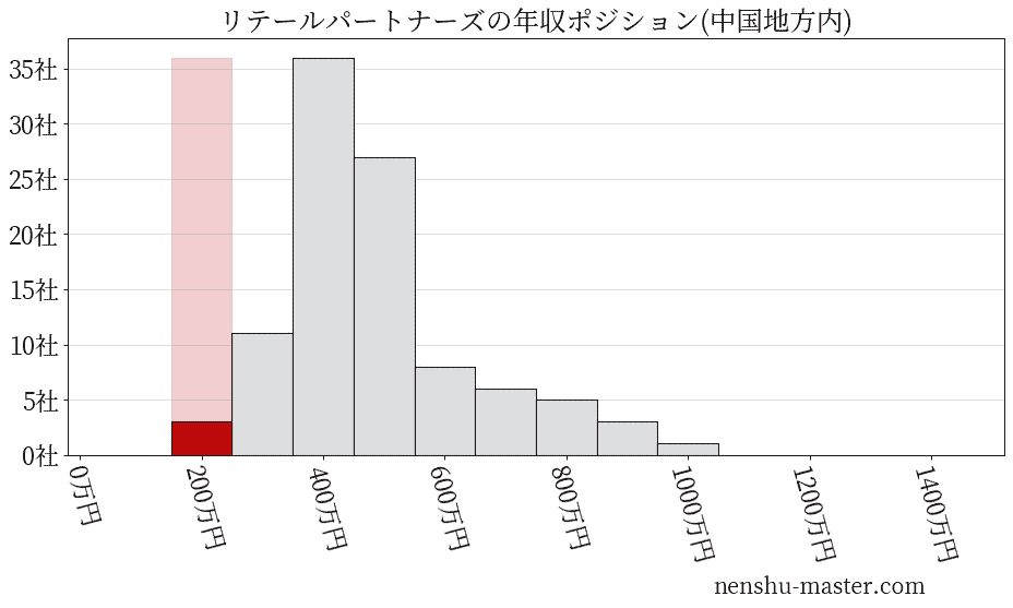 リテールパートナーズの年収ヒストグラム(中国地方内)