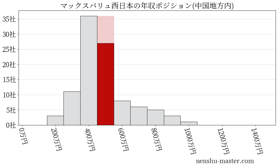 マックスバリュ西日本の年収ヒストグラム(中国地方内)
