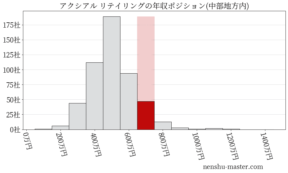 アクシアル リテイリングの年収ヒストグラム(中部地方内)