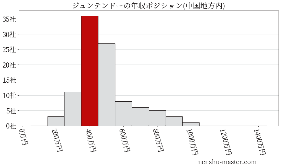 ジュンテンドーの年収ヒストグラム(中国地方内)