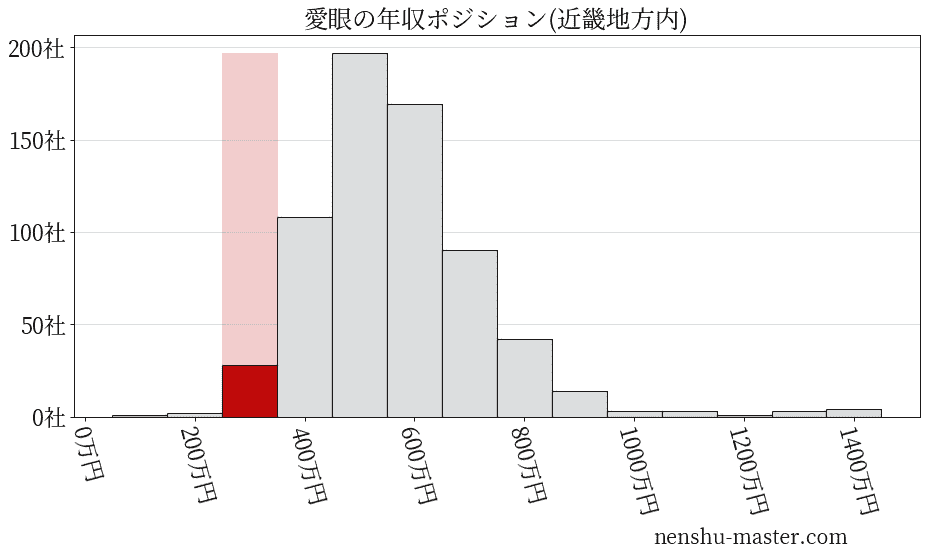 愛眼の年収ヒストグラム(近畿地方内)