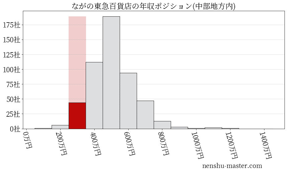 ながの東急百貨店の年収ヒストグラム(中部地方内)