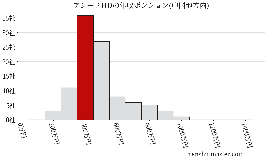アシードホールディングスの年収ヒストグラム(中国地方内)