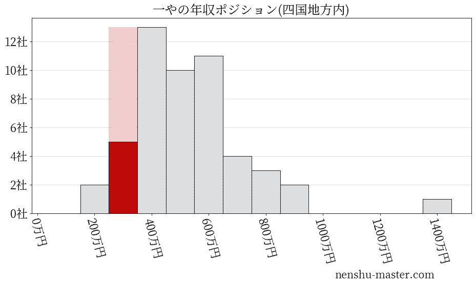 一やの年収ヒストグラム(四国地方内)
