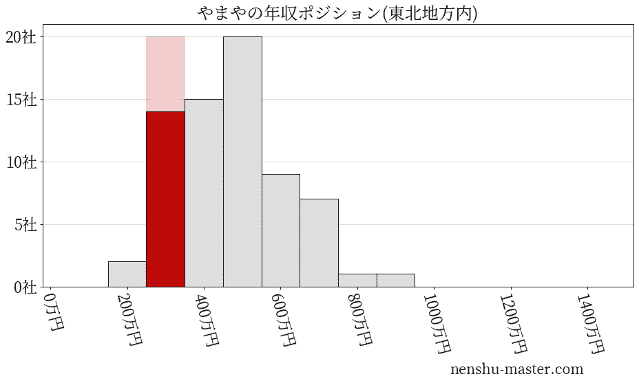 やまやの年収ヒストグラム(東北地方内)