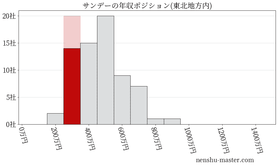 サンデーの年収ヒストグラム(東北地方内)