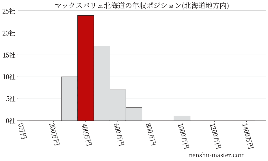 マックスバリュ北海道の年収ヒストグラム(北海道地方内)