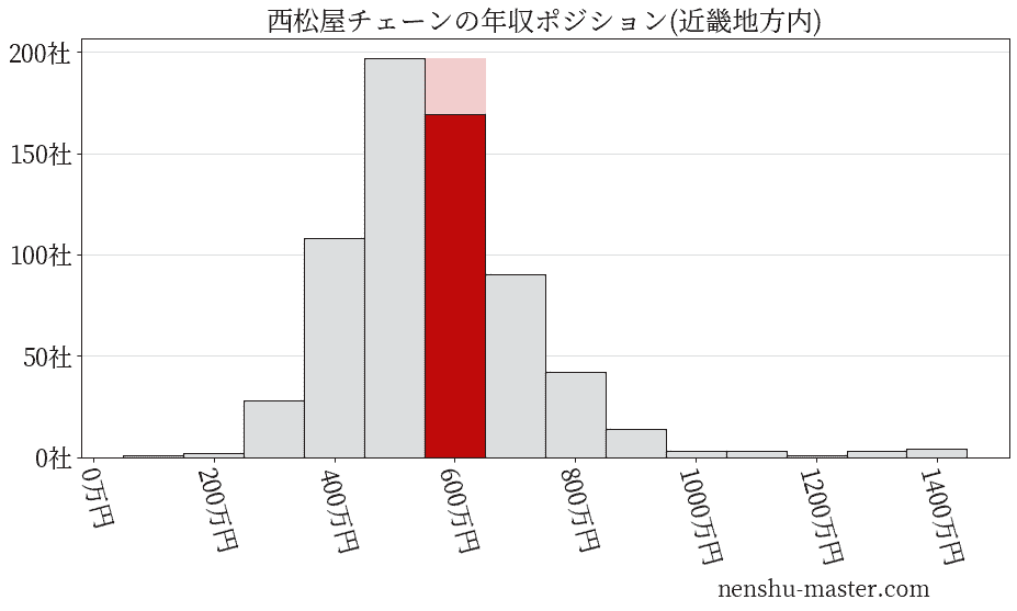 西松屋チェーンの年収ヒストグラム(近畿地方内)