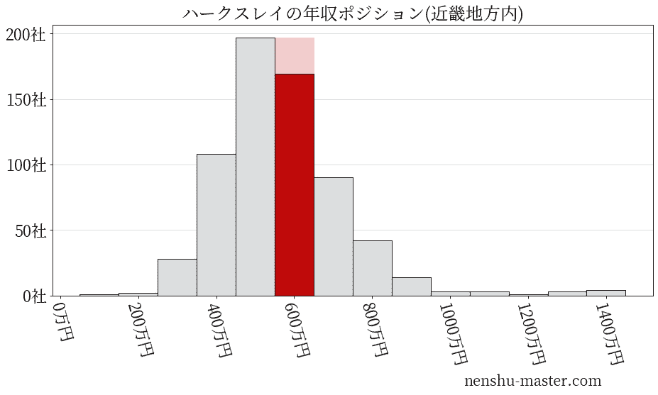 ハークスレイの年収ヒストグラム(近畿地方内)
