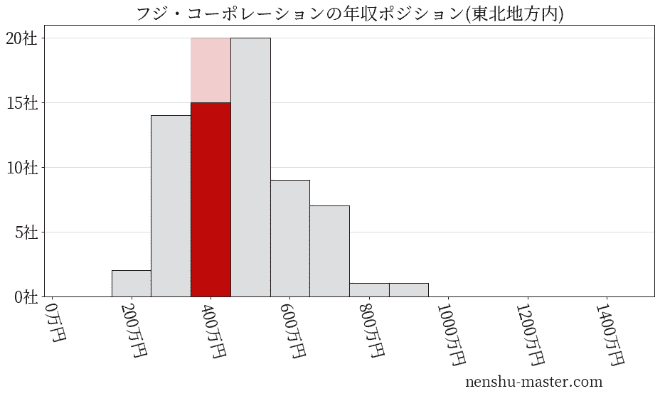 フジ・コーポレーションの年収ヒストグラム(東北地方内)