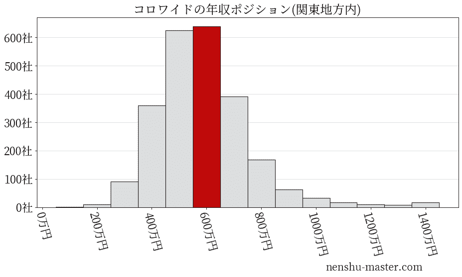 コロワイドの年収ヒストグラム(関東地方内)