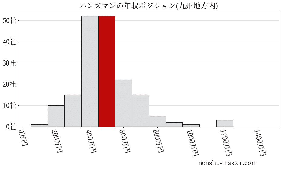ハンズマンの年収ヒストグラム(九州地方内)