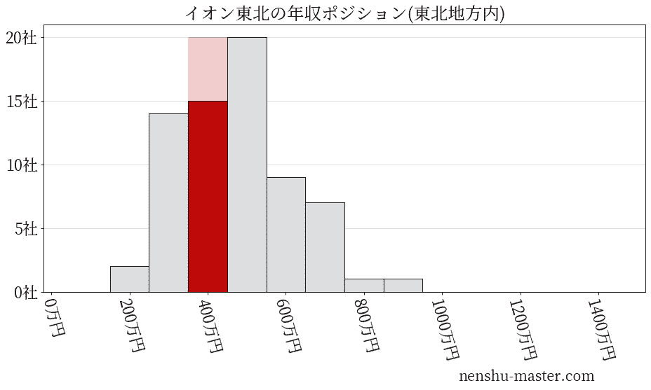 イオン東北の年収ヒストグラム(東北地方内)