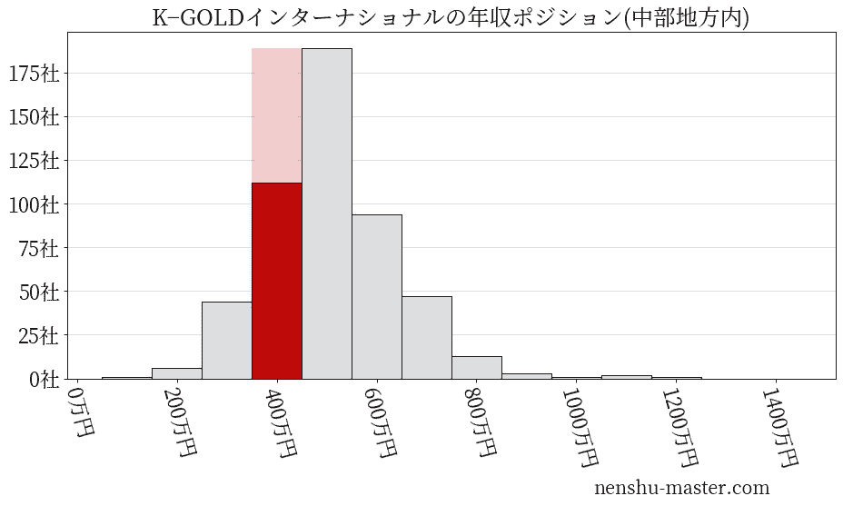 K−GOLDインターナショナルの年収ヒストグラム(中部地方内)