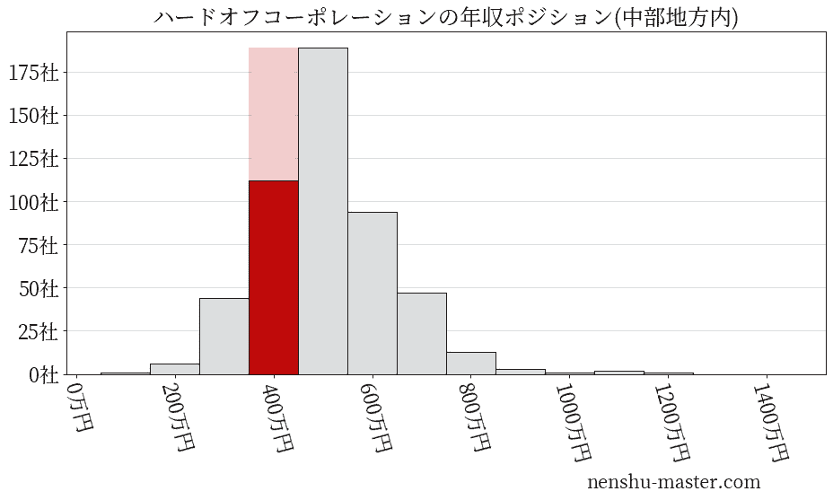 ハードオフコーポレーションの年収ヒストグラム(中部地方内)