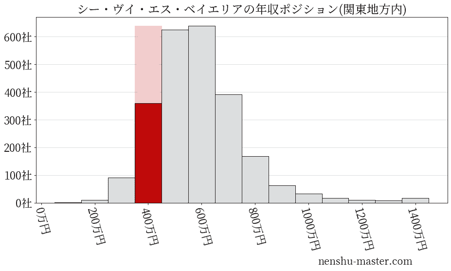 シー・ヴイ・エス・ベイエリアの年収ヒストグラム(関東地方内)