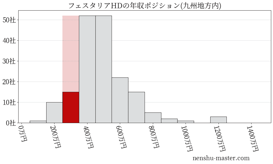 フェスタリアホールディングスの年収ヒストグラム(九州地方内)