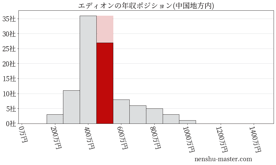 エディオンの年収ヒストグラム(中国地方内)