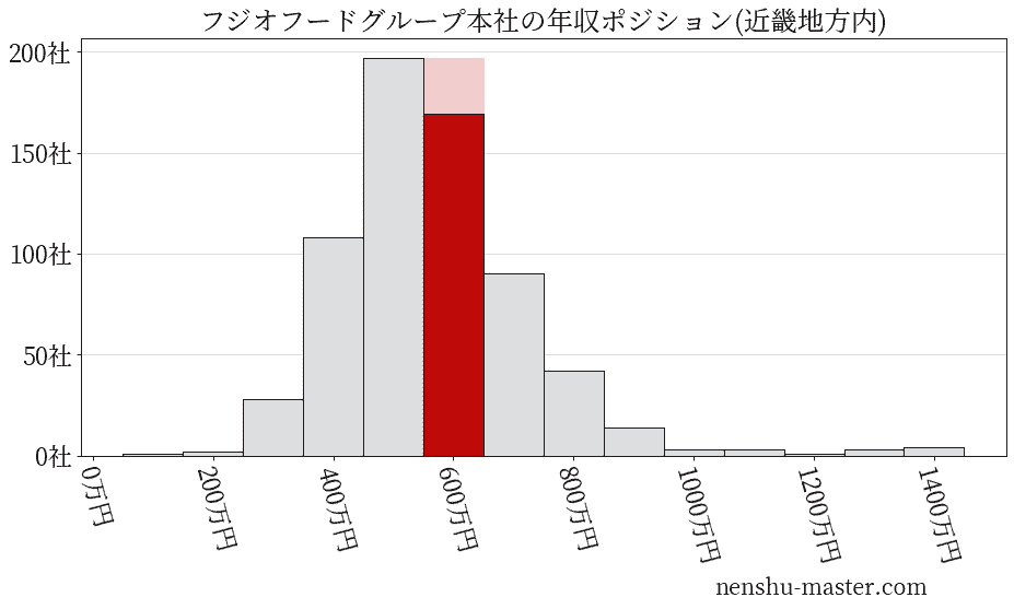 フジオフードグループ本社の年収ヒストグラム(近畿地方内)