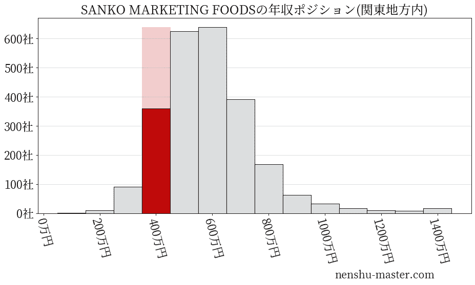 SANKO MARKETING FOODSの年収ヒストグラム(関東地方内)