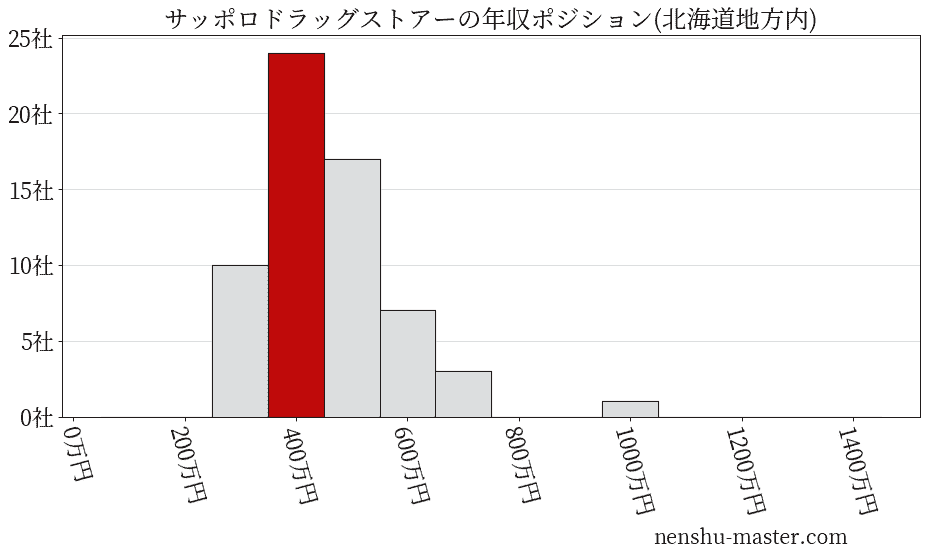 サッポロドラッグストアーの年収ヒストグラム(北海道地方内)