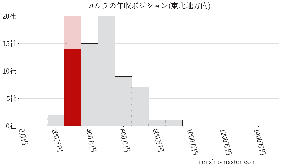 カルラの年収ヒストグラム(東北地方内)