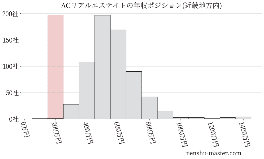 ACリアルエステイトの年収ヒストグラム(近畿地方内)