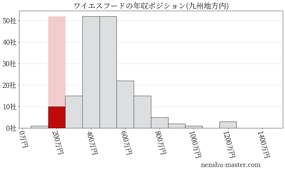 ワイエスフードの年収ヒストグラム(九州地方内)